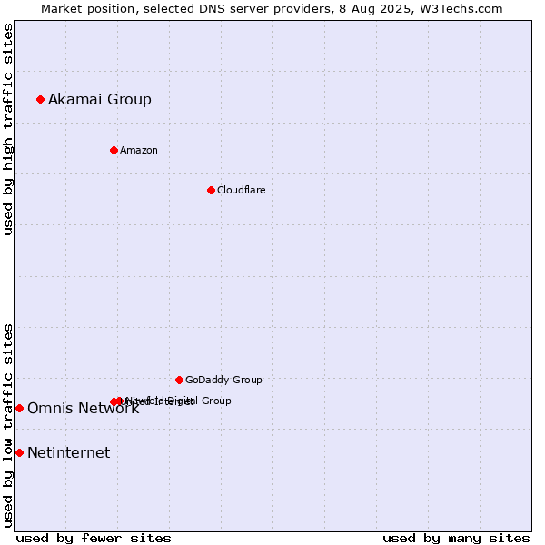 Market position of Akamai Group vs. Omnis Network vs. Netinternet