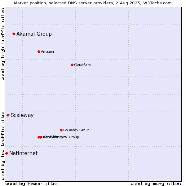 Market position of Akamai Group vs. Scaleway vs. Netinternet
