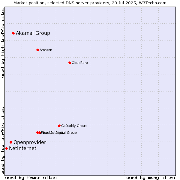 Market position of Akamai Group vs. Openprovider vs. Netinternet