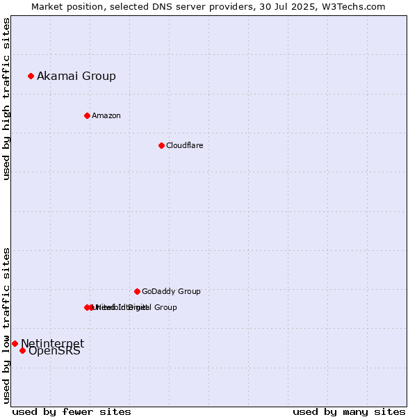 Market position of Akamai Group vs. OpenSRS vs. Netinternet