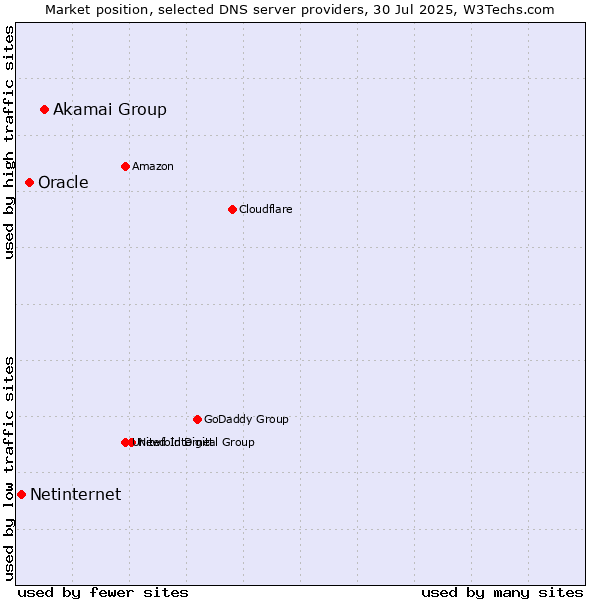 Market position of Akamai Group vs. Oracle vs. Netinternet