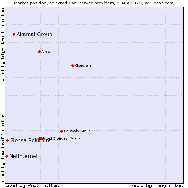 Market position of Akamai Group vs. Piensa Solutions vs. Netinternet
