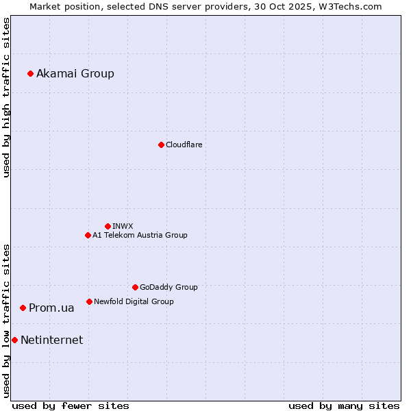Market position of Akamai Group vs. Prom.ua vs. Netinternet