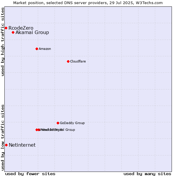 Market position of Akamai Group vs. Netinternet vs. RcodeZero