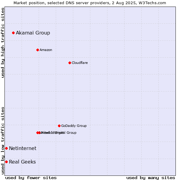 Market position of Akamai Group vs. Real Geeks vs. Netinternet
