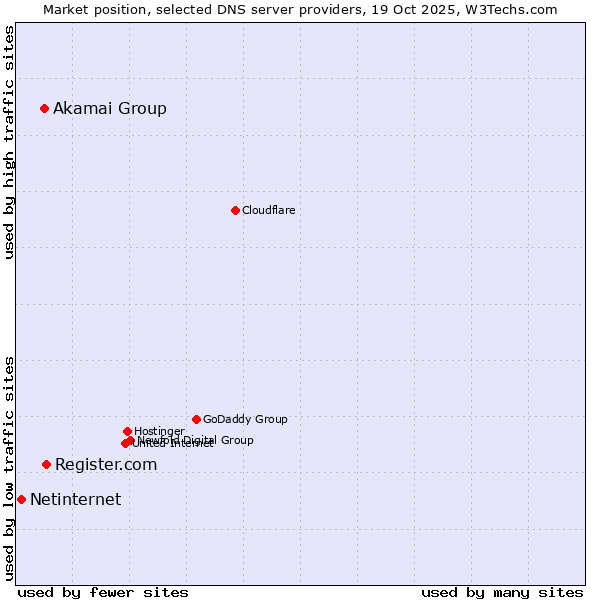 Market position of Register.com vs. Akamai Group vs. Netinternet