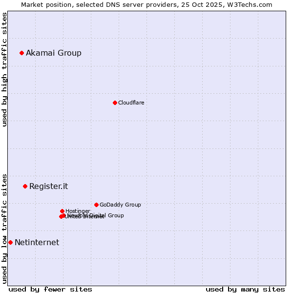 Market position of Register.it vs. Akamai Group vs. Netinternet