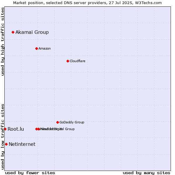 Market position of Akamai Group vs. Netinternet vs. Root.lu