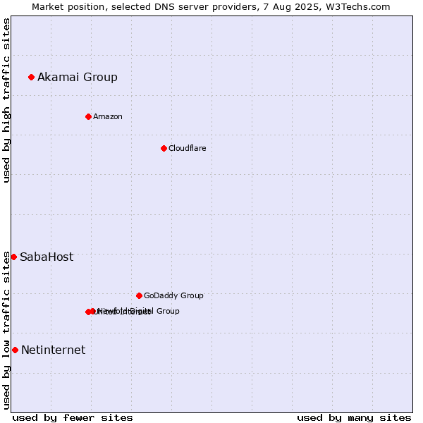 Market position of Akamai Group vs. Netinternet vs. SabaHost