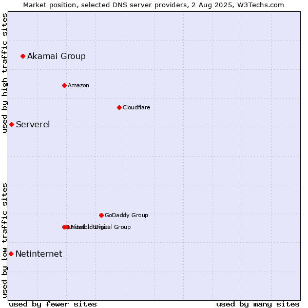 Market position of Akamai Group vs. Serverel vs. Netinternet