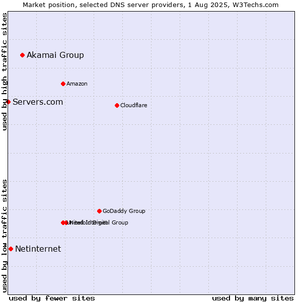 Market position of Akamai Group vs. Netinternet vs. Servers.com
