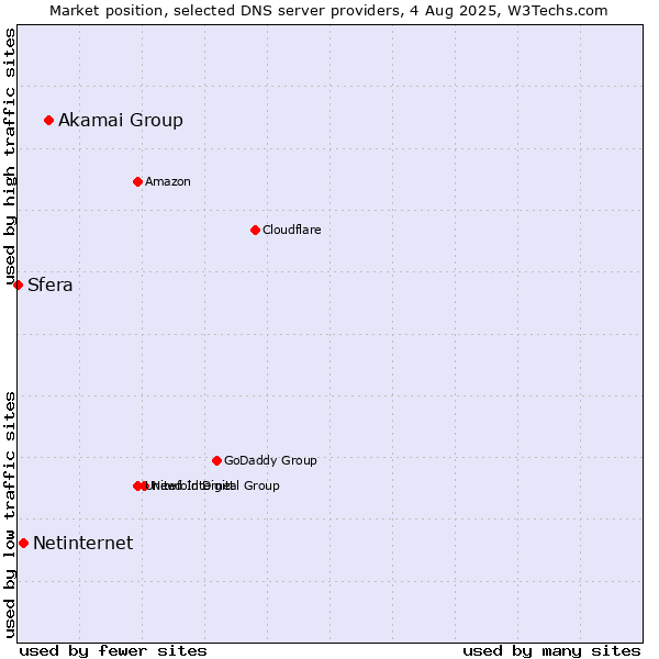 Market position of Akamai Group vs. Netinternet vs. Sfera