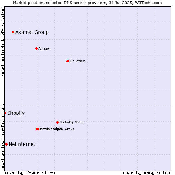 Market position of Akamai Group vs. Netinternet vs. Shopify