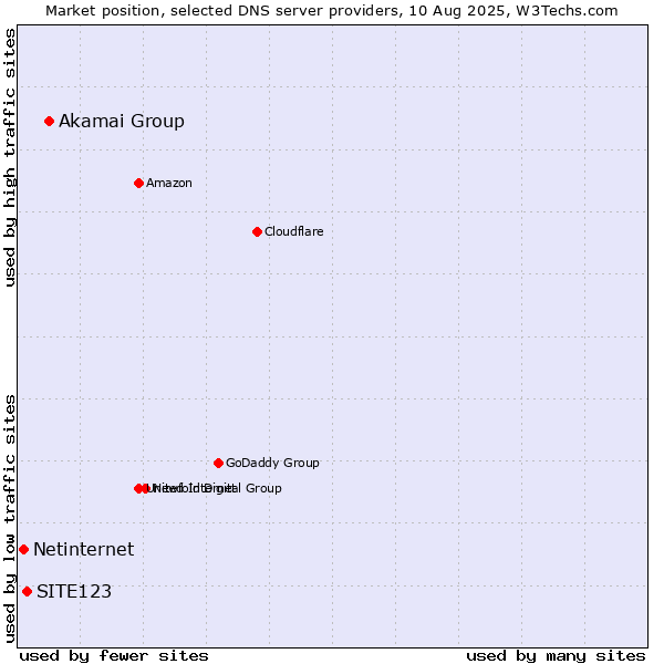 Market position of Akamai Group vs. SITE123 vs. Netinternet