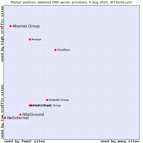 Market position of SiteGround vs. Akamai Group vs. Netinternet