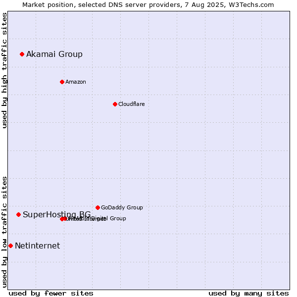 Market position of Akamai Group vs. SuperHosting.BG vs. Netinternet