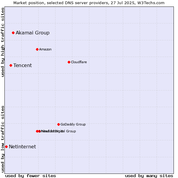 Market position of Akamai Group vs. Tencent vs. Netinternet