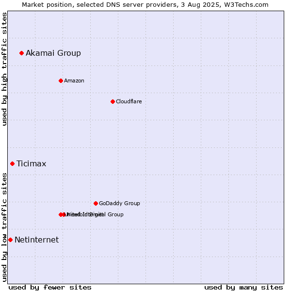 Market position of Akamai Group vs. Ticimax vs. Netinternet