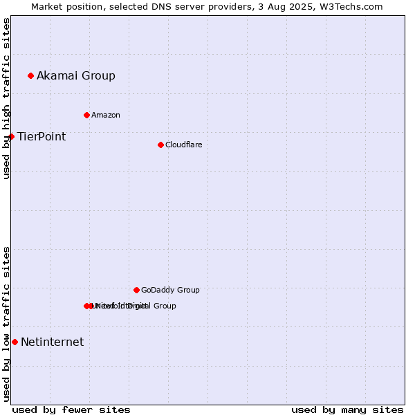 Market position of Akamai Group vs. Netinternet vs. TierPoint