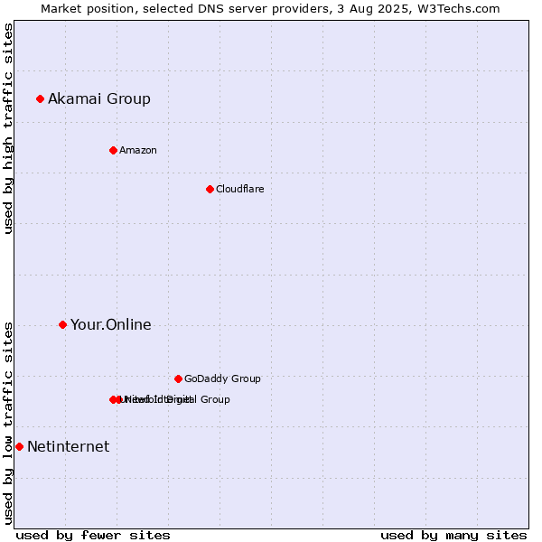 Market position of Your.Online vs. Akamai Group vs. Netinternet