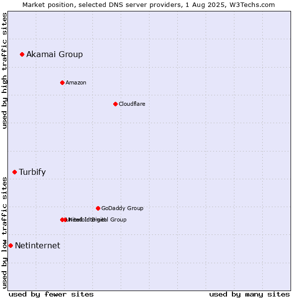 Market position of Akamai Group vs. Turbify vs. Netinternet