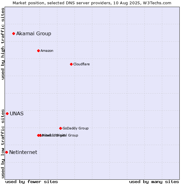 Market position of Akamai Group vs. UNAS vs. Netinternet