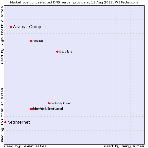 Market position of United Internet vs. Akamai Group vs. Netinternet