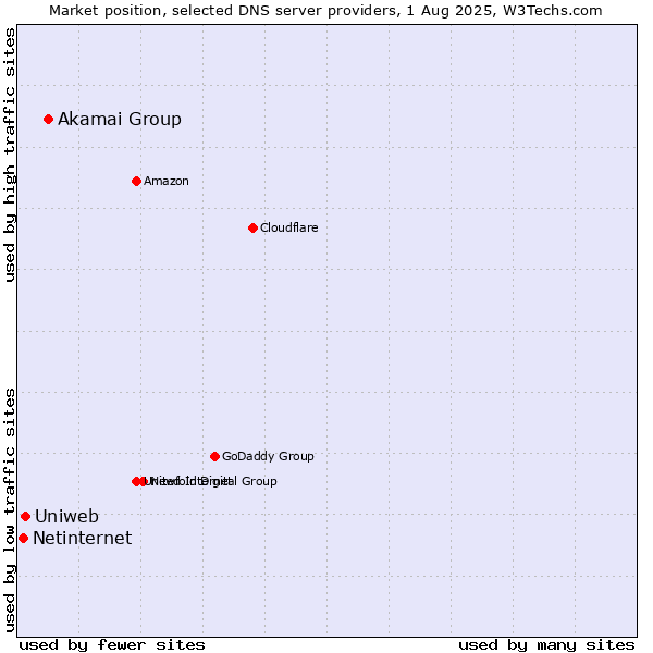 Market position of Akamai Group vs. Uniweb vs. Netinternet