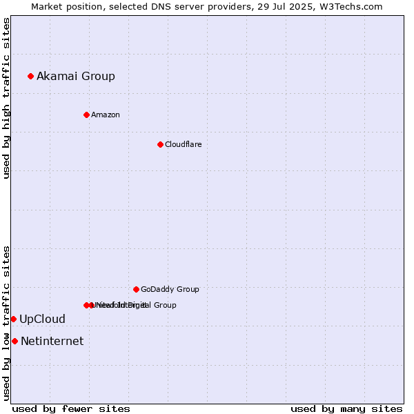 Market position of Akamai Group vs. Netinternet vs. UpCloud