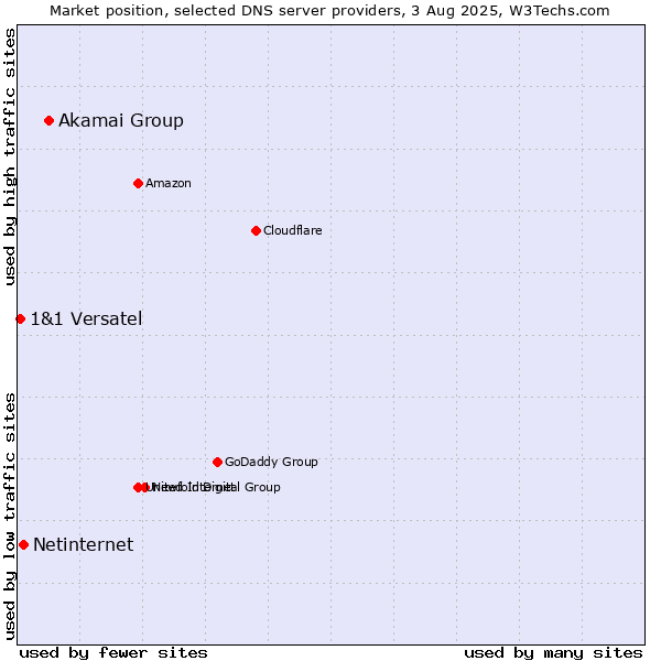 Market position of Akamai Group vs. Netinternet vs. 1&1 Versatel