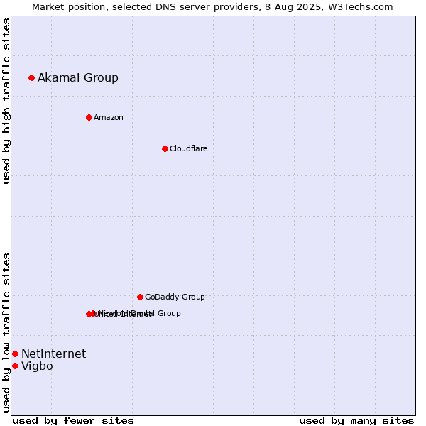 Market position of Akamai Group vs. Vigbo vs. Netinternet