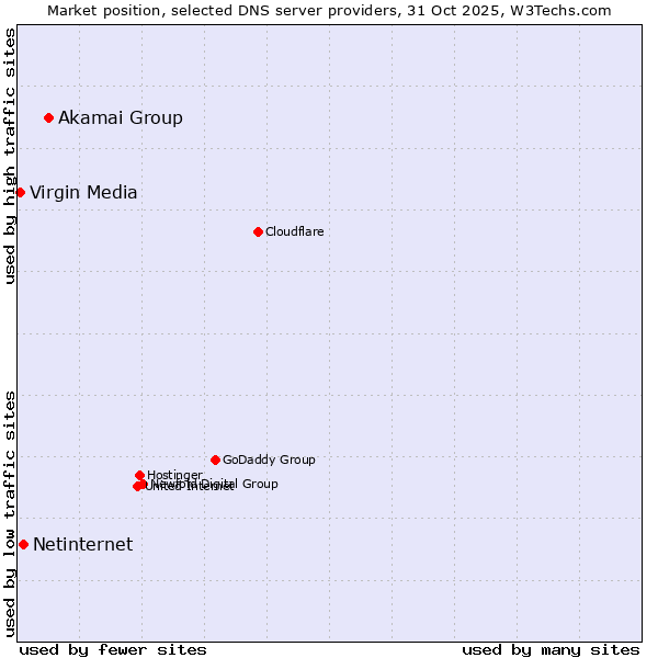 Market position of Akamai Group vs. Netinternet vs. Virgin Media