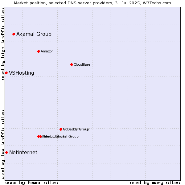 Market position of Akamai Group vs. Netinternet vs. VSHosting