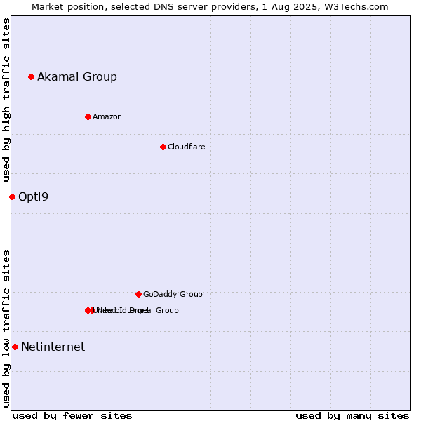 Market position of Akamai Group vs. Netinternet vs. Opti9