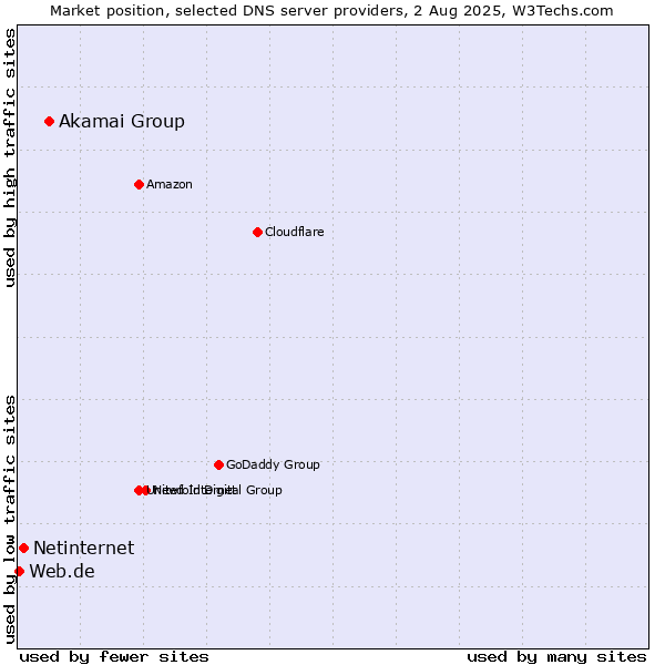 Market position of Akamai Group vs. Netinternet vs. Web.de