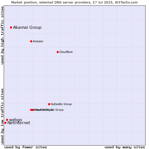 Market position of Akamai Group vs. webgo vs. Netinternet