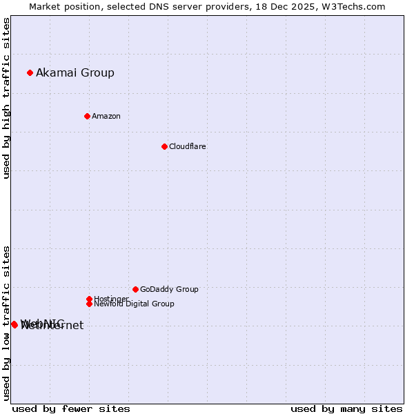 Market position of Akamai Group vs. Netinternet vs. WebNIC