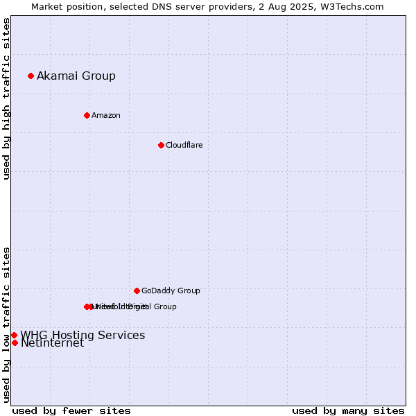 Market position of Akamai Group vs. Netinternet vs. WHG Hosting Services