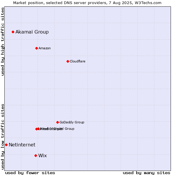 Market position of Wix vs. Akamai Group vs. Netinternet