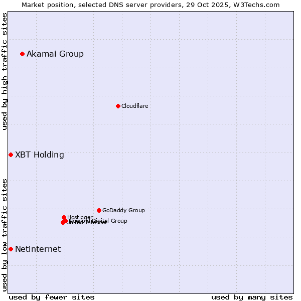 Market position of Akamai Group vs. XBT Holding vs. Netinternet