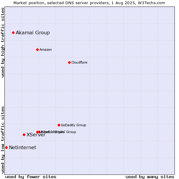 Market position of XServer vs. Akamai Group vs. Netinternet