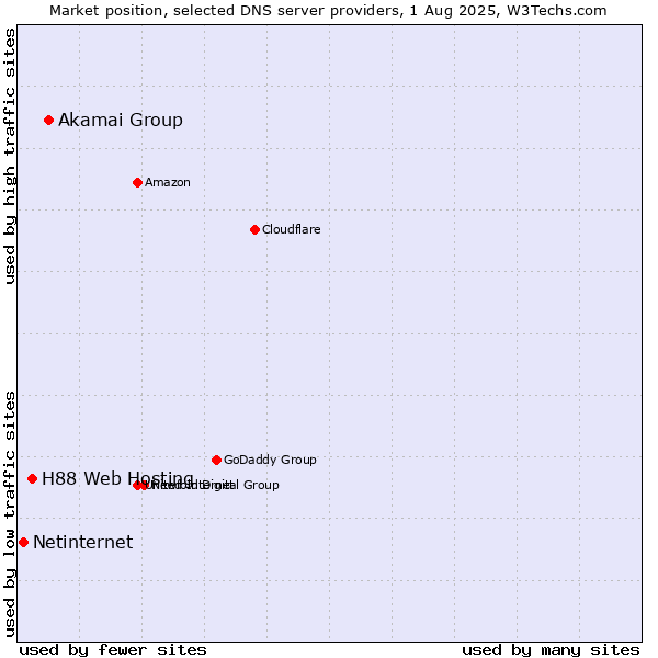 Market position of Akamai Group vs. H88 Web Hosting vs. Netinternet