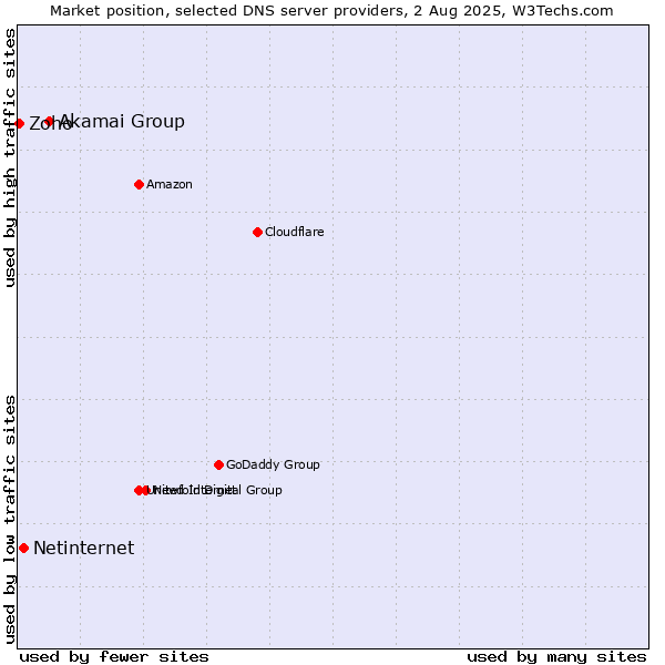 Market position of Akamai Group vs. Netinternet vs. Zoho