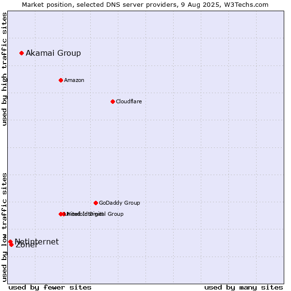 Market position of Akamai Group vs. Zoner vs. Netinternet