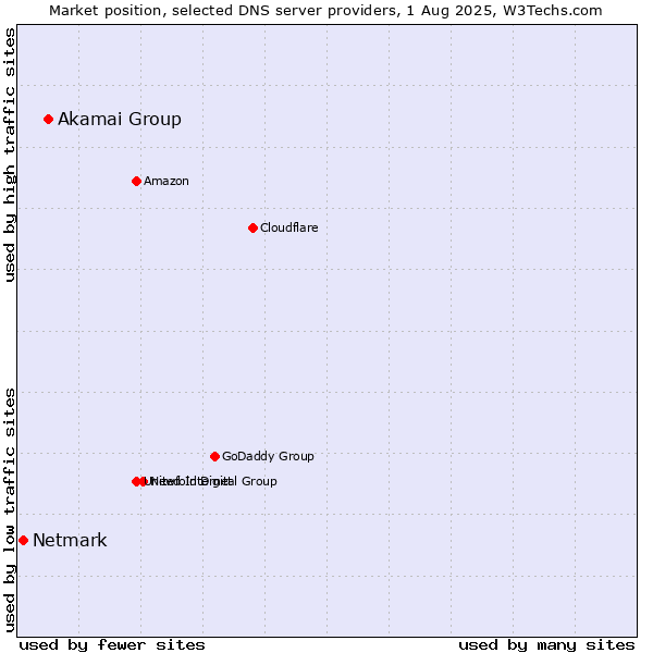 Market position of Akamai Group vs. Netmark