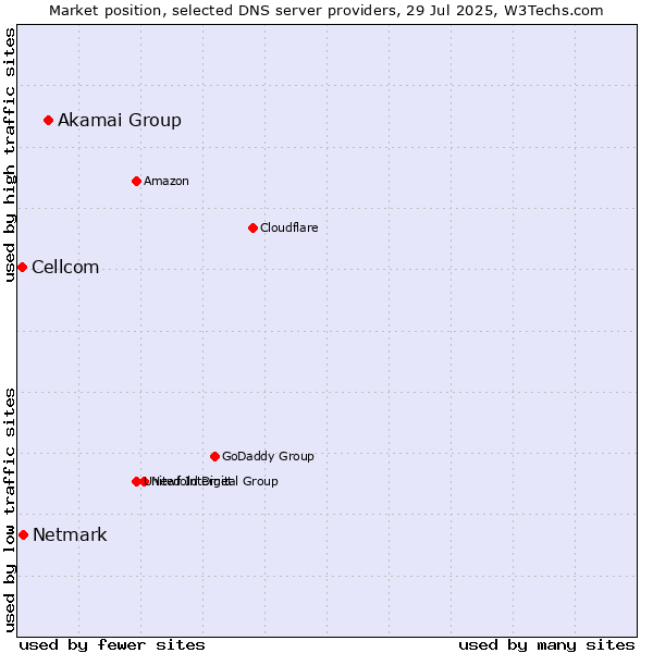 Market position of Akamai Group vs. Netmark vs. Cellcom
