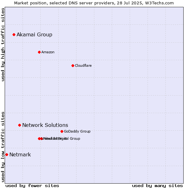 Market position of Network Solutions vs. Akamai Group vs. Netmark