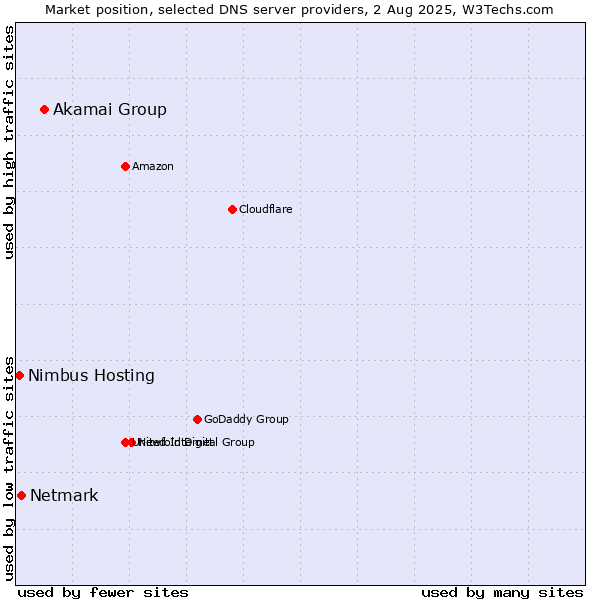 Market position of Akamai Group vs. Netmark vs. Nimbus Hosting