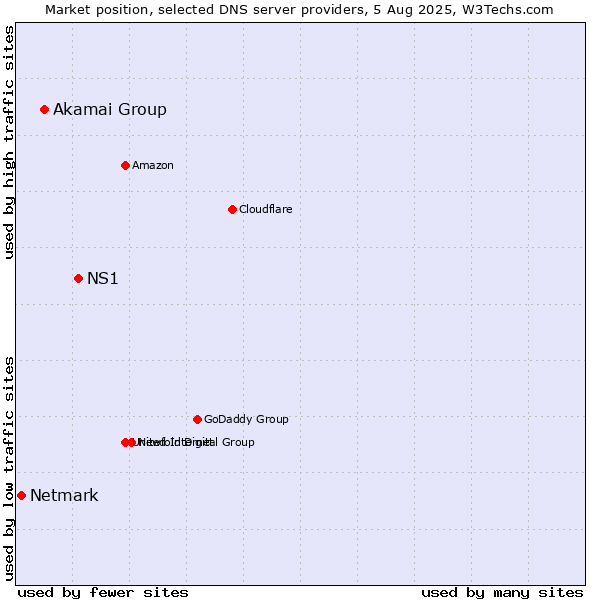 Market position of NS1 vs. Akamai Group vs. Netmark