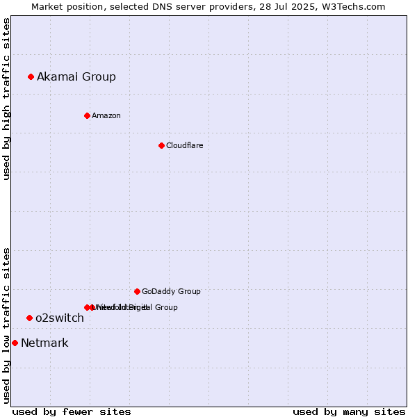 Market position of Akamai Group vs. o2switch vs. Netmark